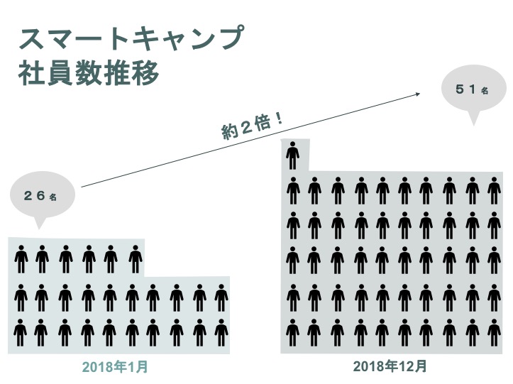 スマートキャンプの社員数推移公開!1年で約2倍になりました! #Vision