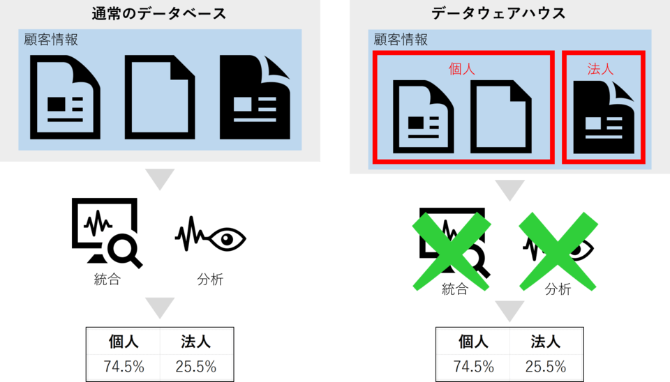 データウェアハウス Dwh とは 定義 データベース Db データマートとの違い Dwh データウェアハウス ボクシルsaas 法人向けsaasの比較 検索サイト