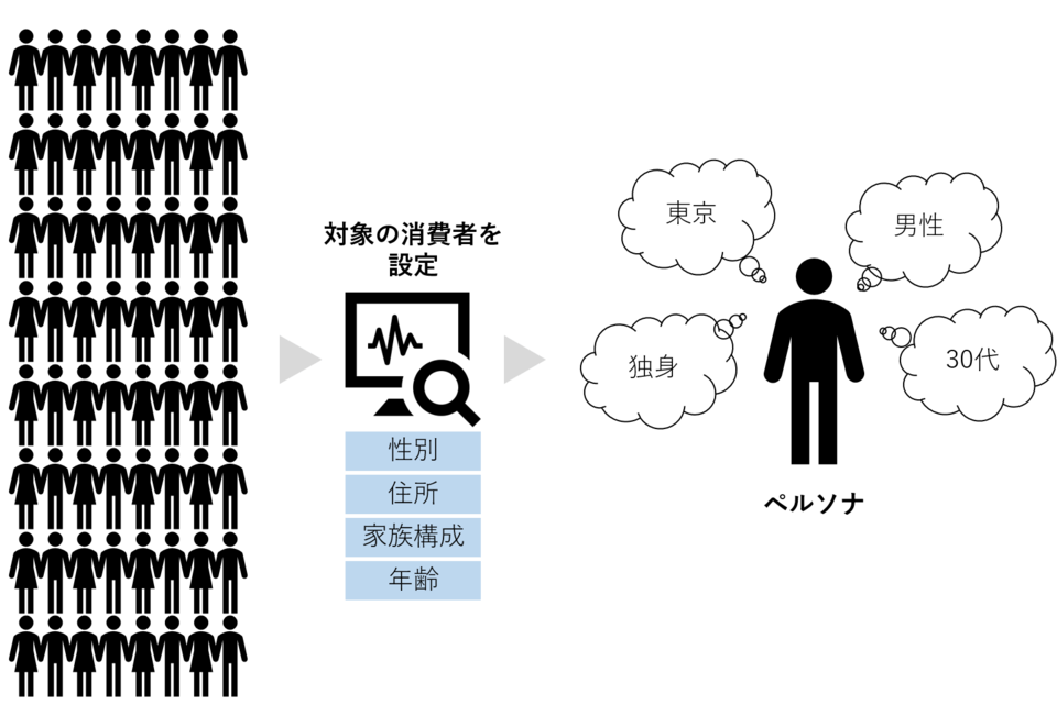 ペルソナで対象を設定