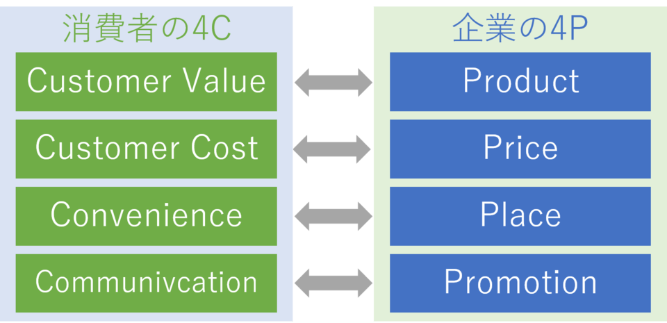 販売促進に必要な4C・4P