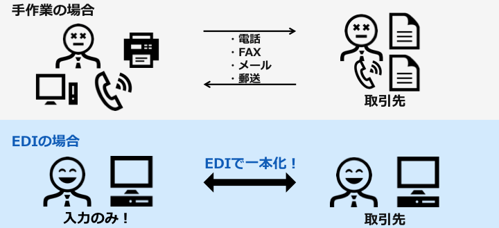 EDIで電話やFAXを一本化