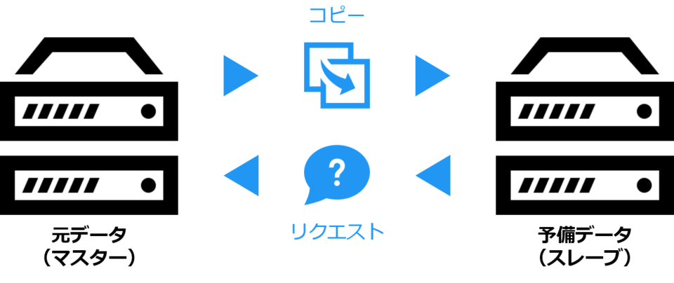 元データ（マスター）から予備データ（スレイブ）へラグをほとんど生じずに同期