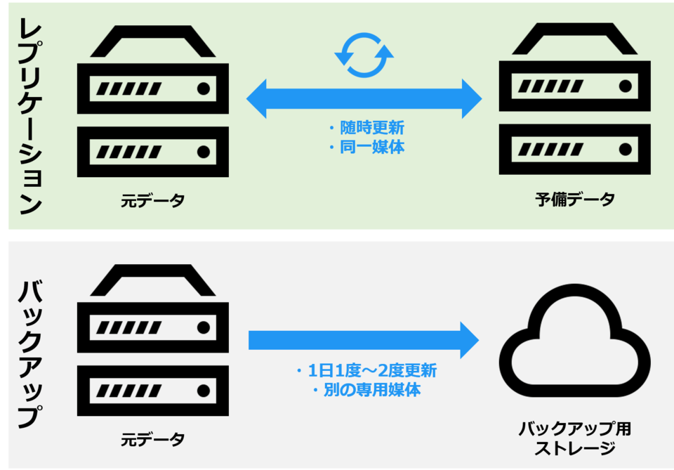 レプリケーションとは バックアップやアーカイブとの違い ボクシルマガジン