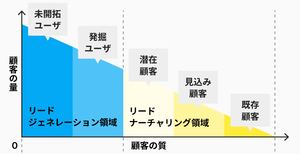 見込み顧客とは 潜在顧客との違い 優良顧客へのナーチャリング方法 ボクシルマガジン