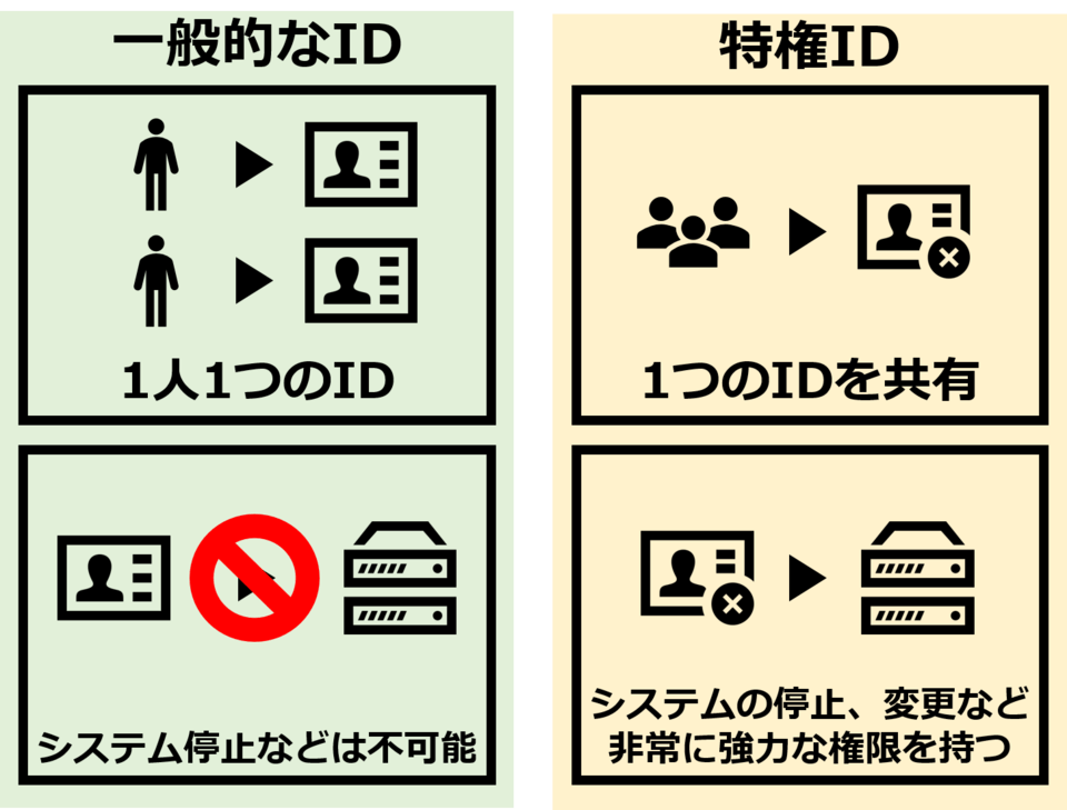 特権