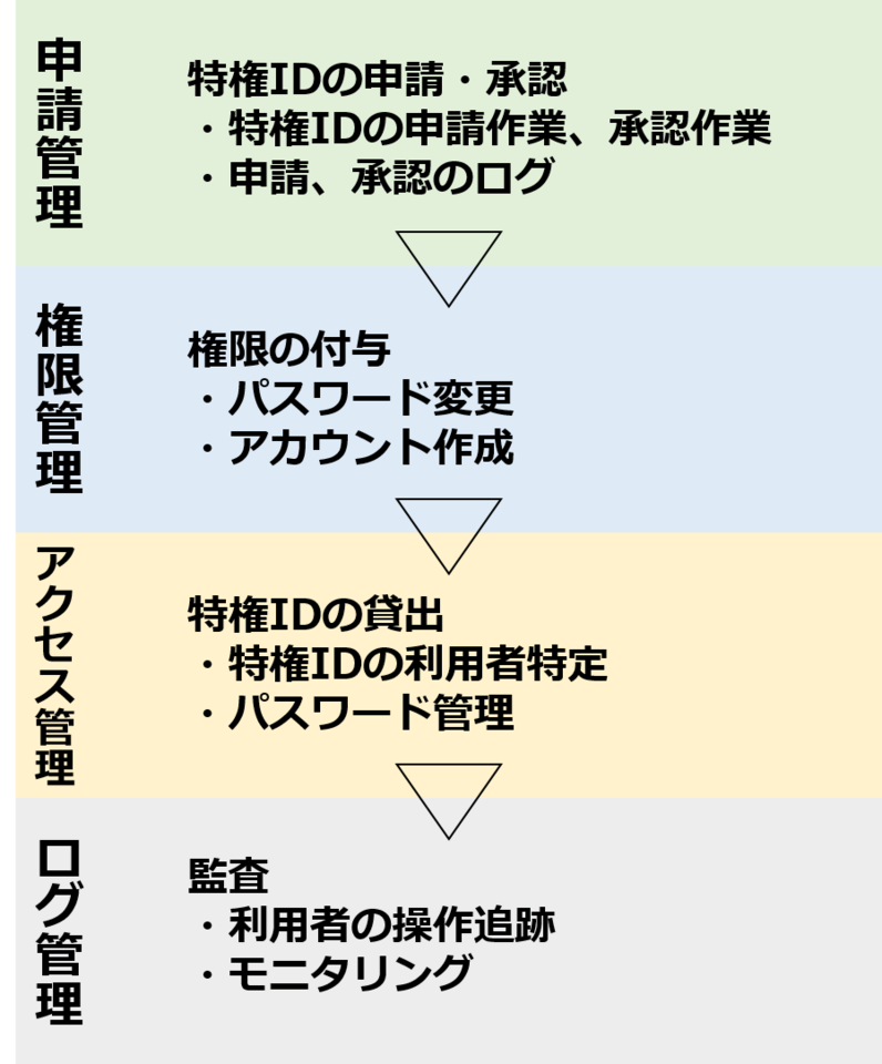 特権id管理とは 目的 リスク 情報漏えいの対策ポイントを解説 ボクシルマガジン 特権id管理とは 目的 リスク 情報漏えいの対策ポイントを解説 ボクシルマガジン