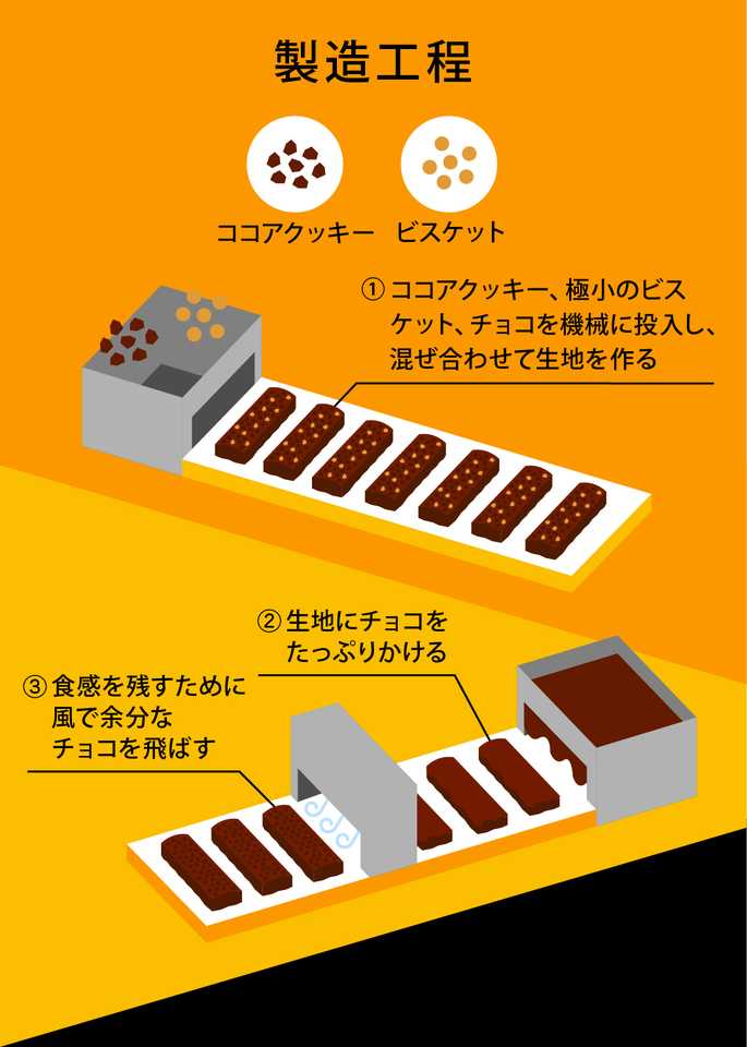 若者世代に絶大な人気を誇る ブラックサンダー 成功の極意を図解 Wbs転載 その他ビジネス ボクシルマガジン