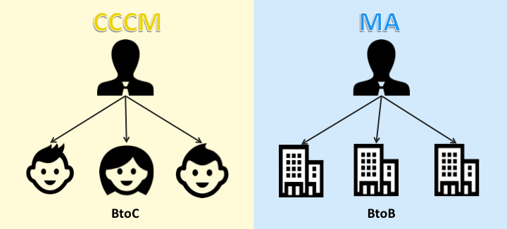 CCCMとMAの顧客対象