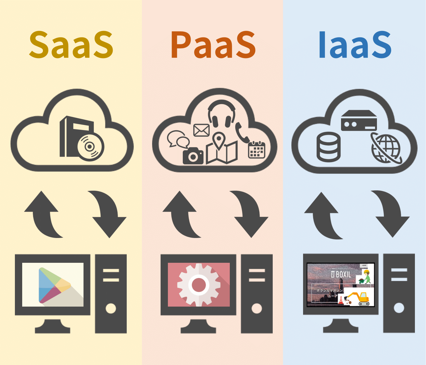saasとは paas iaas aspとの違い クラウドの基礎知識 その他