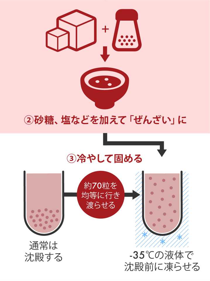 インフォグラフィック カチカチ 固いあずきバーはなぜ売れる ヒットの秘密 ボクシルマガジン