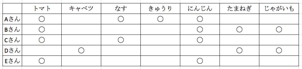 アソシエーション分析でスーパーの買い物を分析