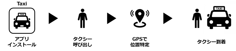 タクシーを手配するアプリを開発