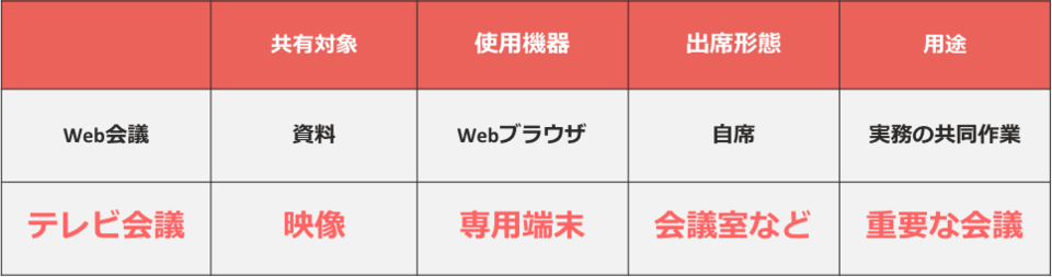 Web会議システム・テレビ会議システムの特徴比較表