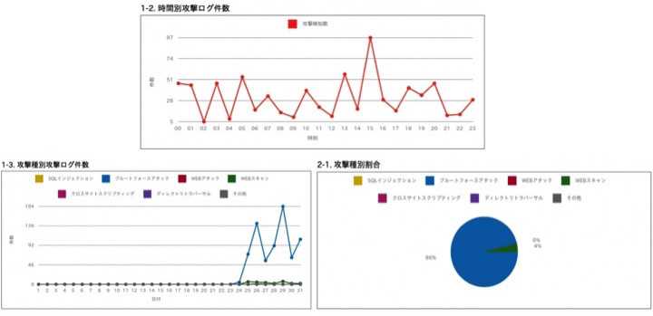 攻撃遮断くんとは 使い方 仕組み 評判 価格 導入事例 注目クラウドwafの機能 ボクシルマガジン