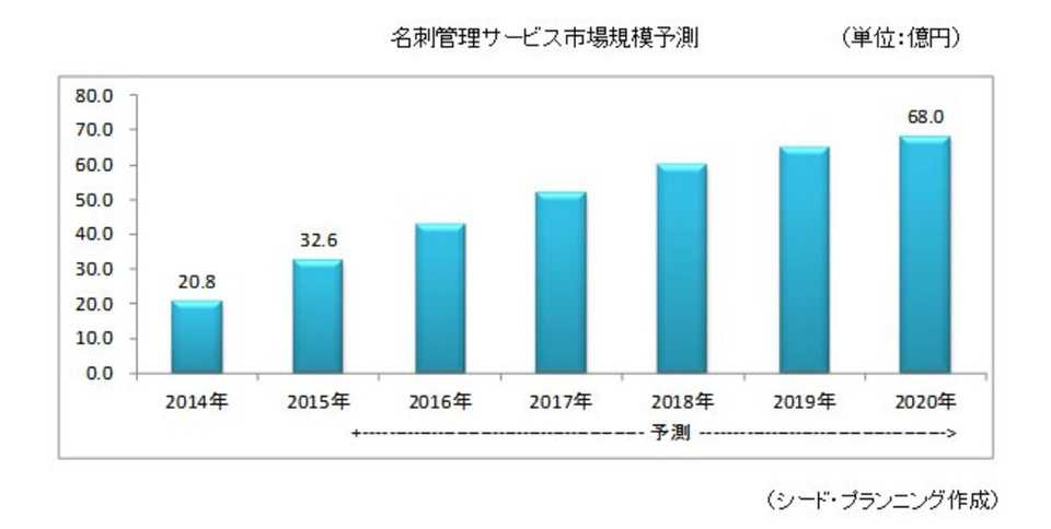 名刺管理市場シェア 市場規模を解説 注目サービス9選 2018年最新版 ボクシルマガジン