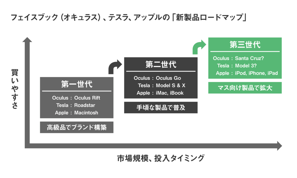 フェイスブック、テスラ、アップルに共通する「売れる新製品」を世に広める方法