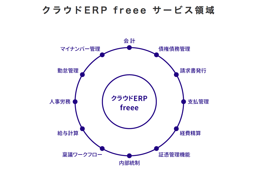 クラウドERP freeeのサービス領域
