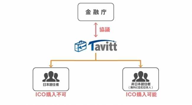 タイのICO「Tavittcoin」、 日本居住者購入不可に - 金融庁発表