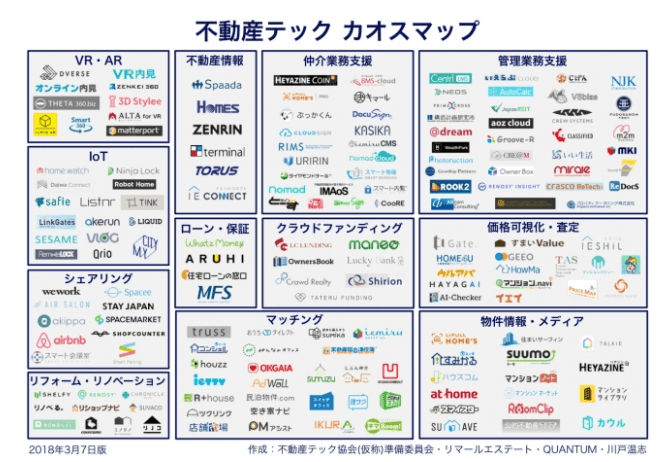 「不動産テック業界カオスマップ 最新版」発表、掲載サービス・企業173に大幅増加