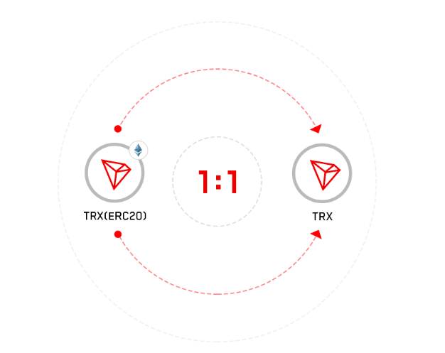 【6/25】仮想通貨TRON(トロン)、ERC20からMainnetへ移行発表 | 21〜25日は引出し中止に