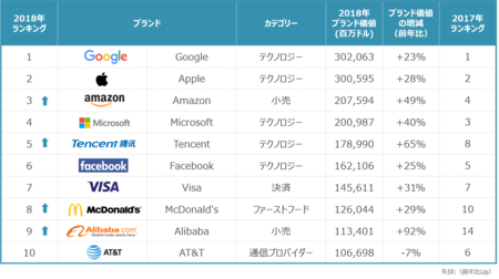 Googleが1位「世界で最も価値のあるブランドランキング2018年」トップ100発表 | Beyond(ビヨンド)