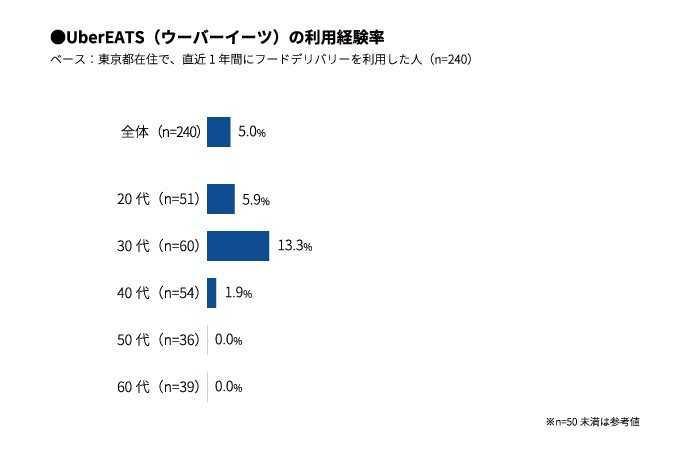 Uber Eatsは普及するのか  質の高い出前文化の日本でフードデリバリー 
