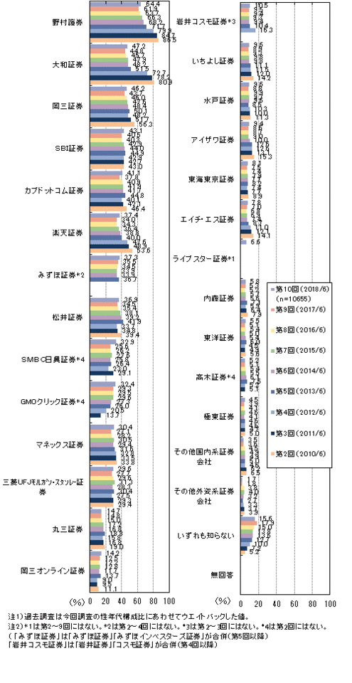 証券会社認知率トップは 野村証券 男性の高年齢層に人気 beyond ビヨンド