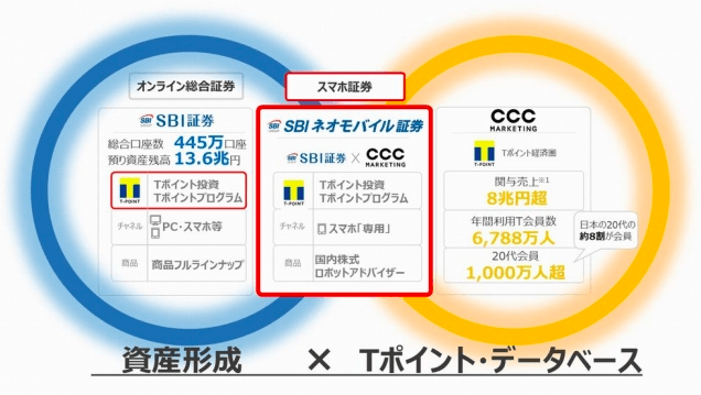 後発のTポイント株式投資、dポイント・楽天と比べて「微妙」との声も
