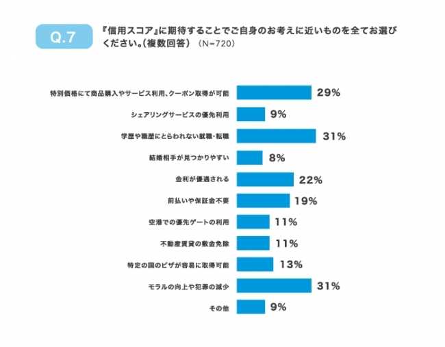 lineやヤフーなど参入相次ぐ 信用スコア 活用反対が6割 beyond ビヨンド