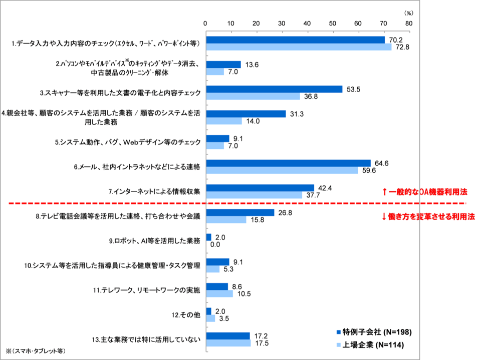 障がい者雇用にITはどう貢献できるか？8割が活用していると回答