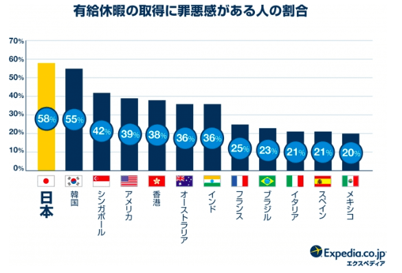 日本の有休取得率 有休取得日数 世界19か国で最下位 がやばい本当の理由 beyond ビヨンド