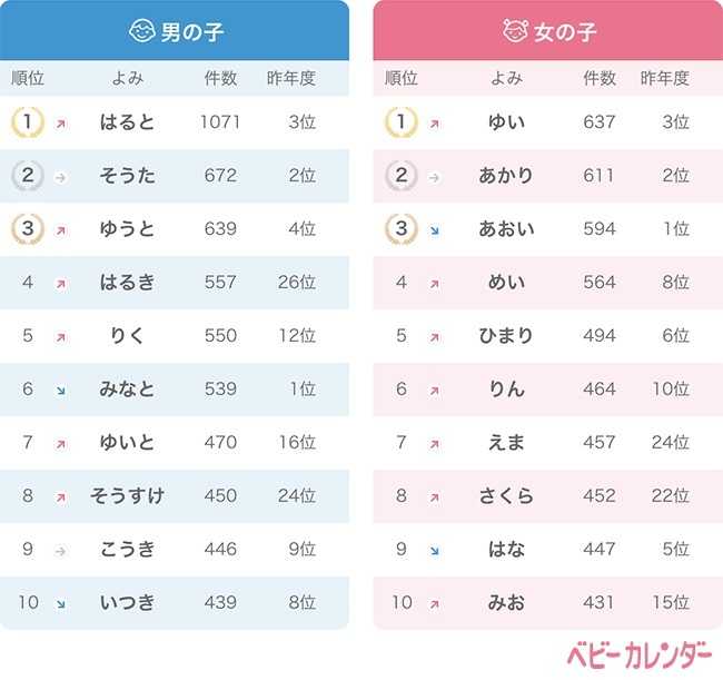 赤ちゃんの名前ランキング18発表 キラキラネーム 避けられる傾向に Beyond ビヨンド