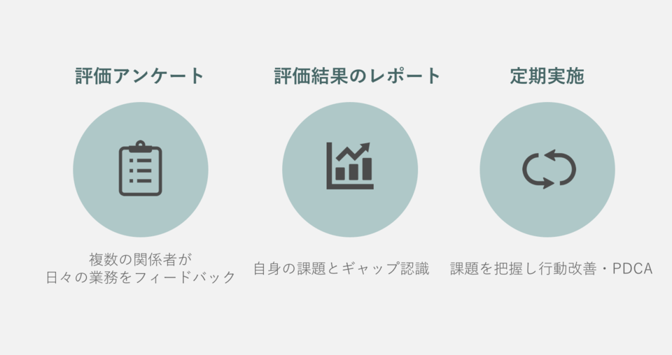 360度評価 多面評価 システム比較12選 クラウド型ツールのメリットとは ボクシルマガジン