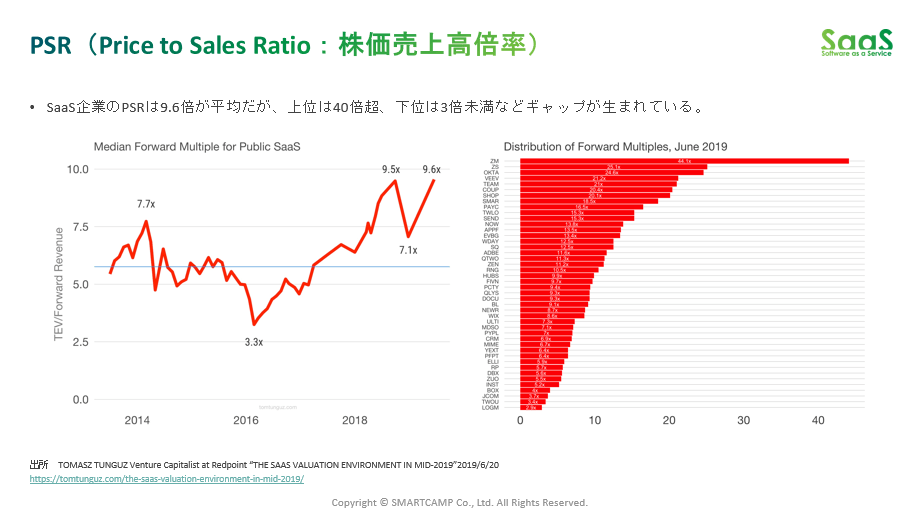 スマートキャンプ「SaaS業界レポート2019」よりPSRの推移