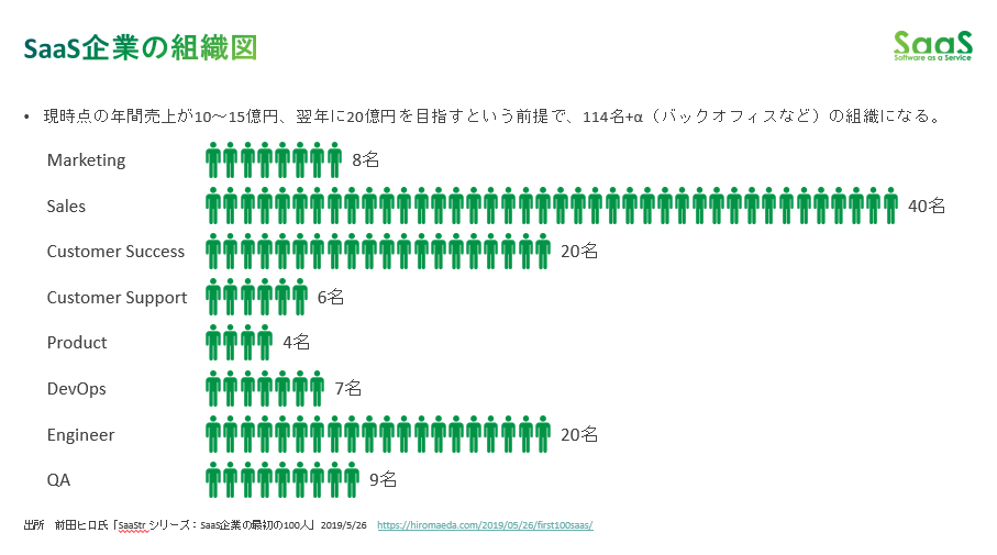 SaaS組織の企業規模、スマートキャンプ「SaaS業界レポート2019」より