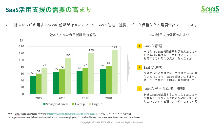 SaaS活用支援の需要の高まり、スマートキャンプ「SaaS業界レポート2019」