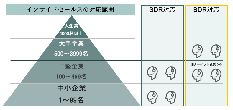 ABM戦略・エンタープライズ開拓のBDR