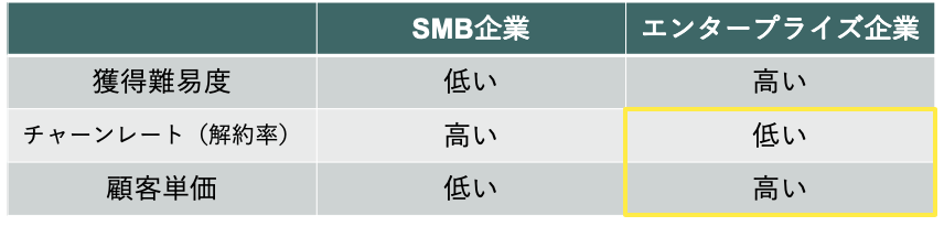 SMBとエンタープライズの特徴