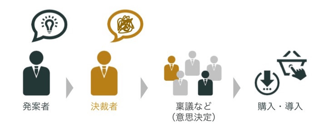 企業の意思決定フロー