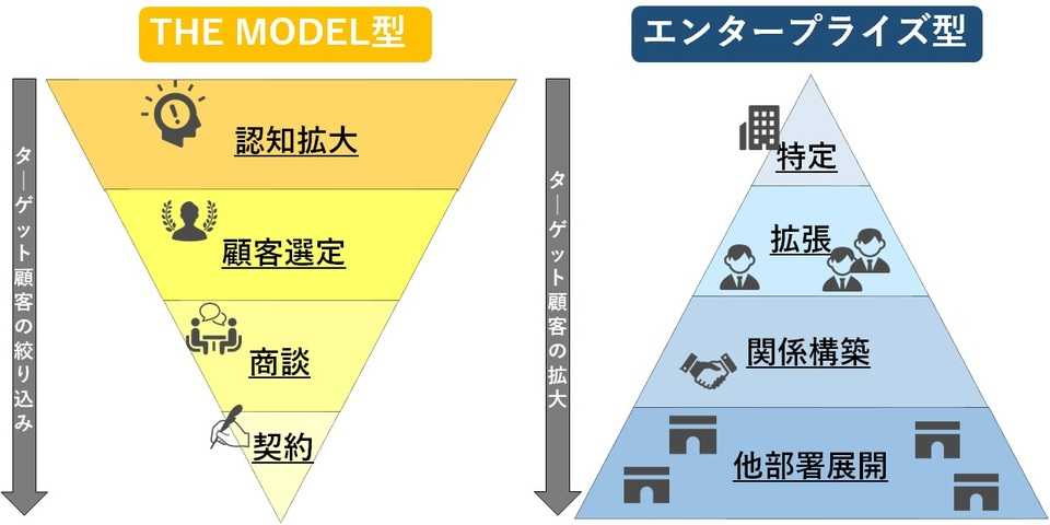 営業手法におけるTHE MODEL型、エンタープライズ型のイメージ