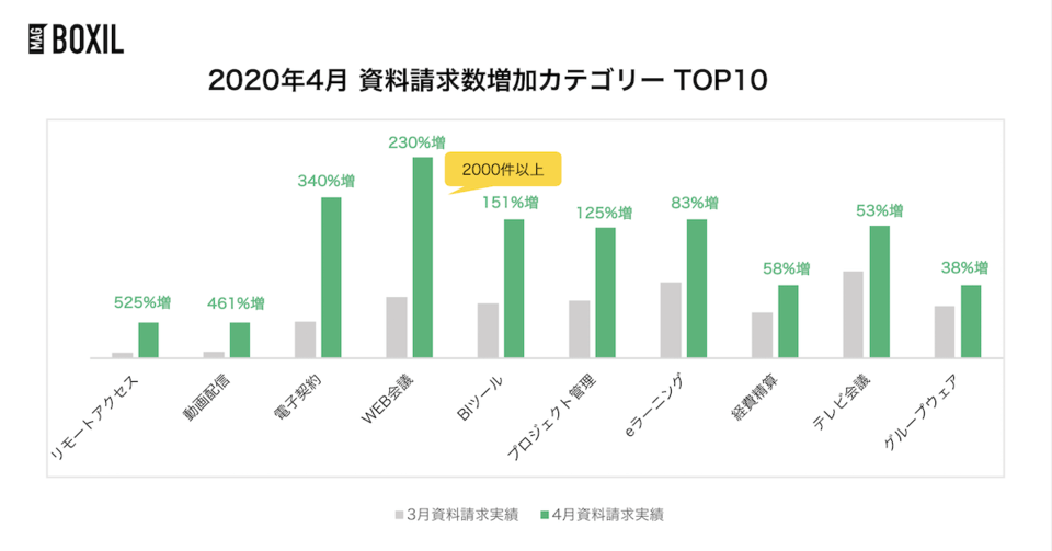 資料請求数増加カテゴリーTOP10 2020年4月版