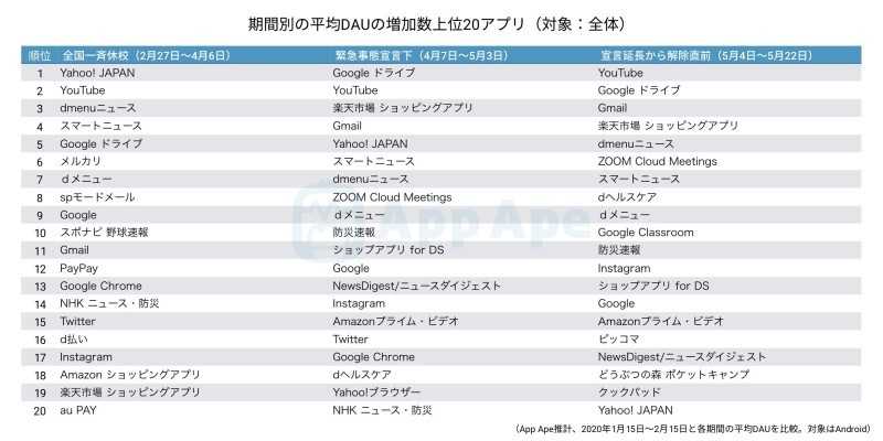 期間別の平均DAU増加数上位アプリ