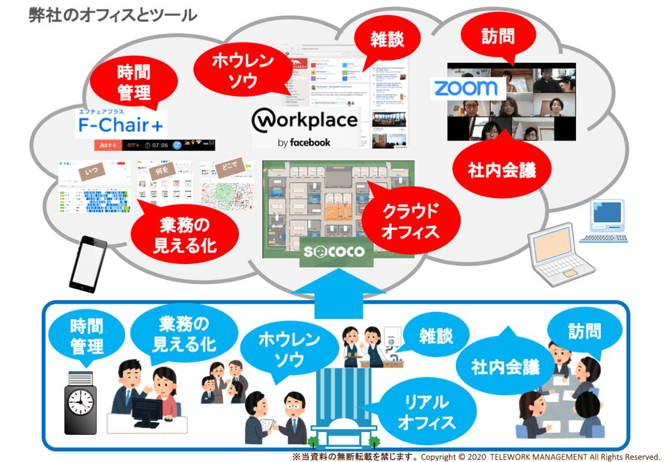テレワークマネジメント社の使用ツール