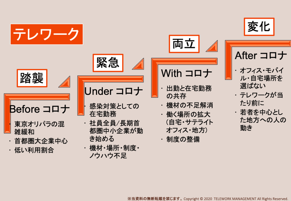 新型コロナウイルスの拡散フェーズとテレワークの変化