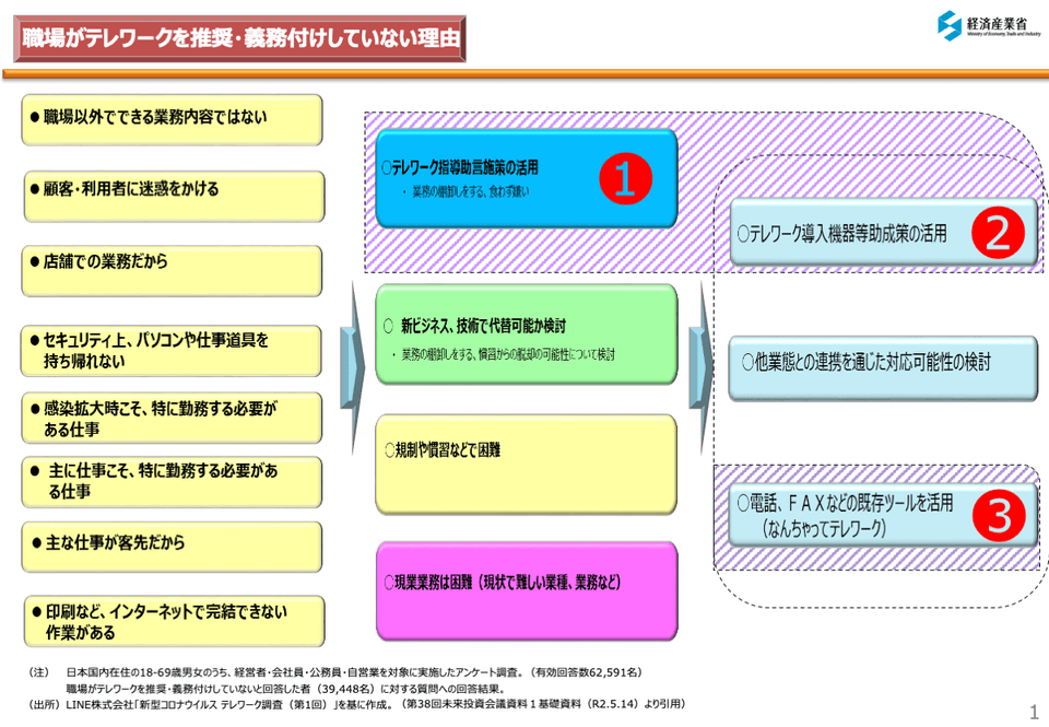 テレワークを導入していない理由／経済産業省資料