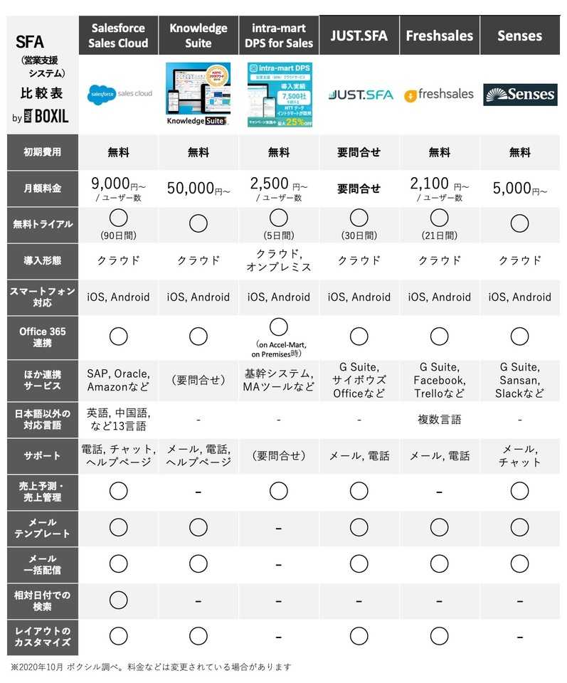 Sfaツール 営業支援システム 比較 おすすめ製品の機能や価格 ランキング ボクシルマガジン