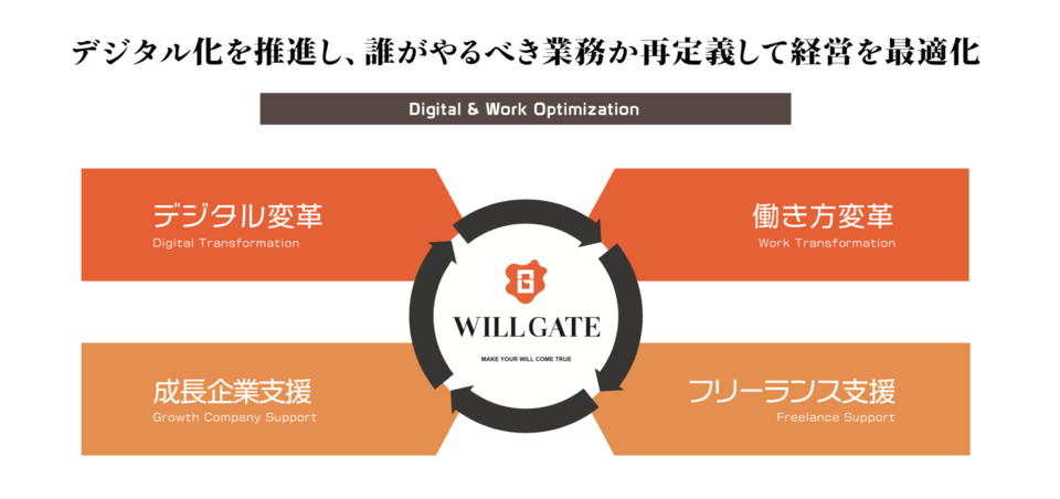 株式会社ウィルゲートの事業方針「デジタル化を推進し、誰がやるべき業務か再定義して経営を最適化」