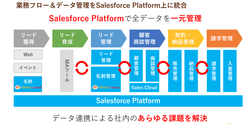 業務フローをSalesforce Platformに統合