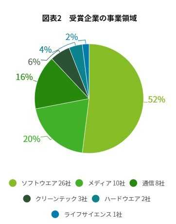 デロイト トウシュ トーマツ リミテッド 2020年日本テクノロジー Fast 50受賞企業の事業領域