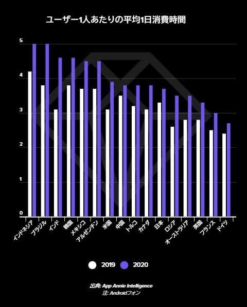 アプリの平均消費時間